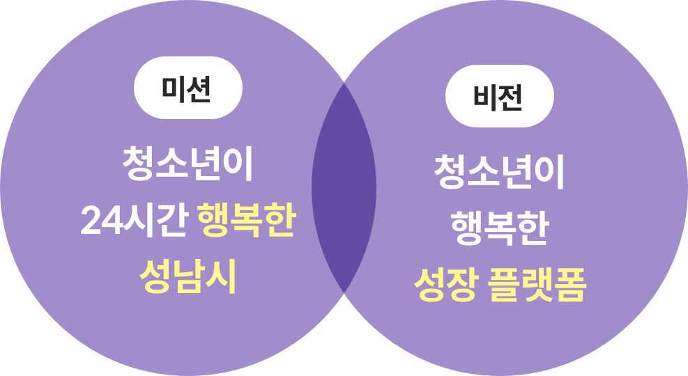 미션 청소년이 24시간 행복한 성남시 비전 청소년이 행복한 성장플랫폼