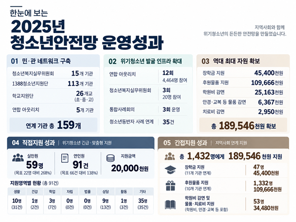 상담-청소년안전망 서브사진1