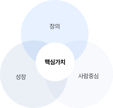 핵심가치 : 성장, 창의, 사람중심