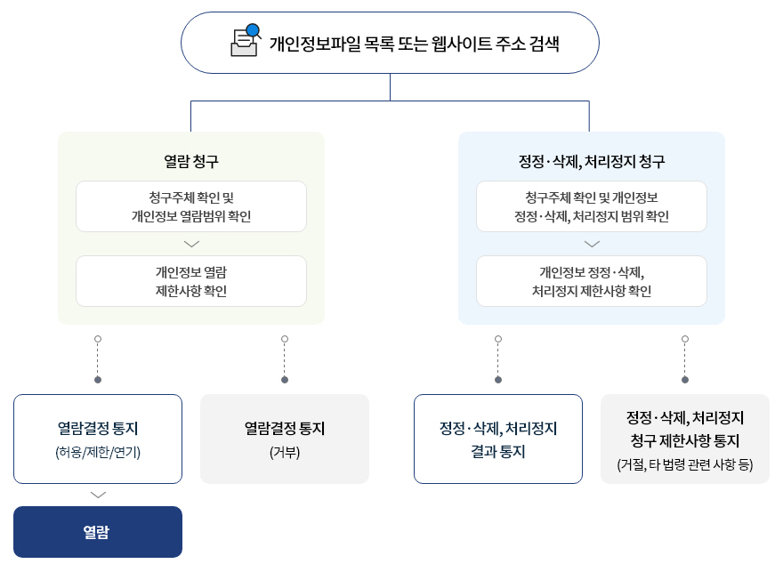 개인정보 민원신청 절차