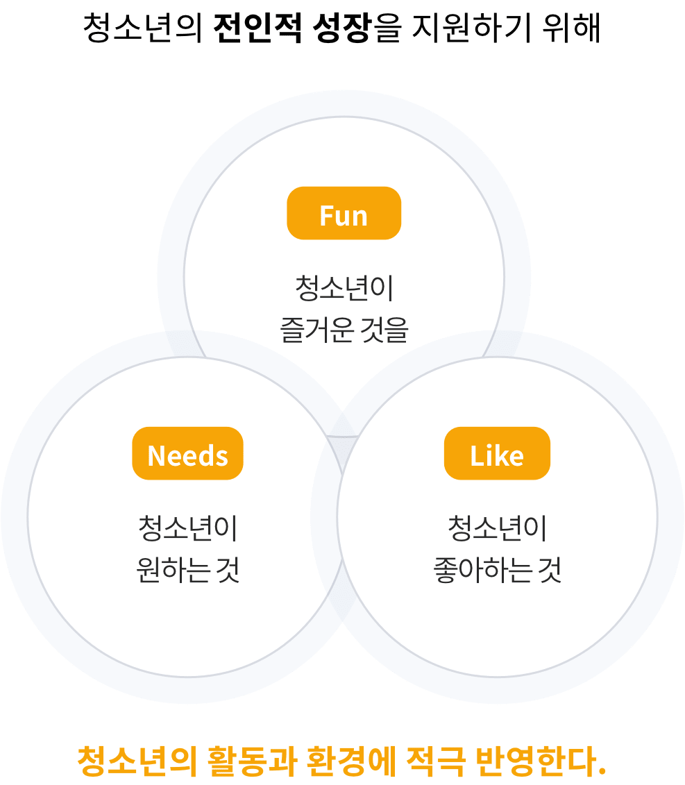 청소년의 전인적 성장을 지원하기 위해 Needs : 청소년이 원하는 것 / Like : 청소년이 좋아하는 것 / Fun: 청소년이 즐거운 것을 청소년의 활동과 환경에 적극 반영한다.